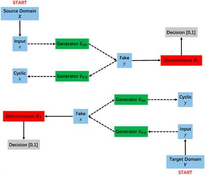 A fast least-squares reverse time migration method using cycle-consistent generative adversarial network